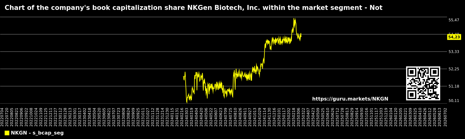 Chart of the company's book capitalization share NKGen Biotech, Inc. within the market segment - Not